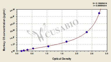 Monkey complement C5 (C5) ELISA kit