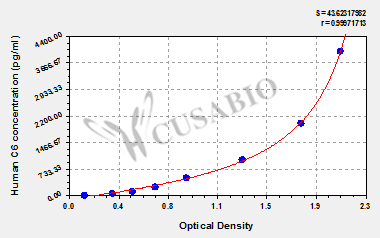 Human Complement component C6(C6) ELISA kit