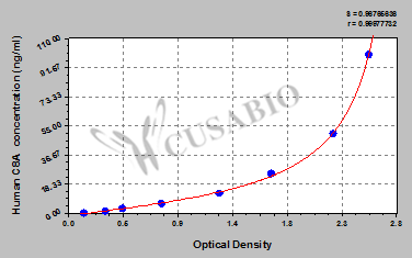 Human Complement component C8 alpha chain(C8A) ELISA kit