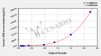 Human Complement component C8 beta chain(C8B) ELISA kit