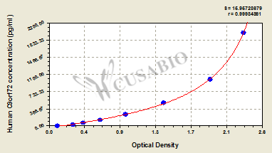 Human Uncharacterized protein C9orf72(C9orf72) ELISA kit