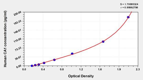 Human Carbonic anhydrase 1(CA1) ELISA kit