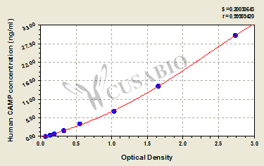 Human Cathelicidin antimicrobial peptide(CAMP) ELISA kit