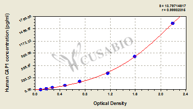 Human Adenylyl cyclase-associated protein 1(CAP1) ELISA kit