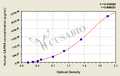 Human Calpain-5(CAPN5) ELISA kit