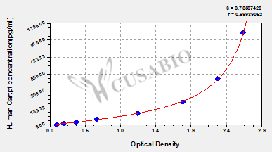 Human Cocaine-and amphetamine-regulated transcript protein (Cartpt) ELISA kit