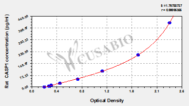 Rat Caspase-1(CASP1) ELISA kit