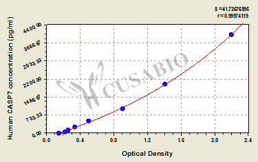 Human Caspase-7(CASP7) ELISA kit