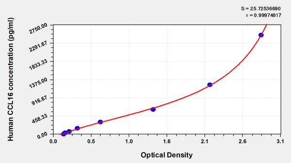 Human C-C motif chemokine 16(CCL16) ELISA kit