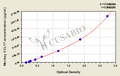 Monkey C-C motif chemokine 17(CCL17) ELISA kit
