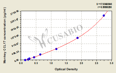 Monkey C-C motif chemokine 17(CCL17) ELISA kit