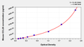 Mouse C-C motif chemokine 25(CCL25) ELISA kit