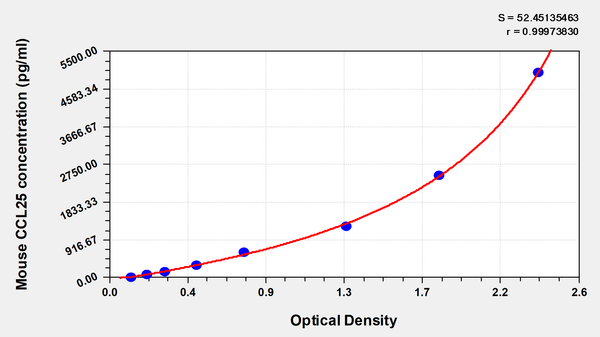 Mouse C-C motif chemokine 25(CCL25) ELISA kit