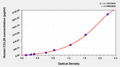 Human C-C motif chemokine 26(CCL26) ELISA kit