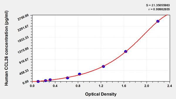 Human C-C motif chemokine 26(CCL26) ELISA kit