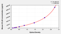Mouse C-C motif chemokine 28(CCL28) ELISA kit