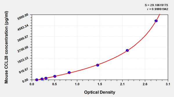 Mouse C-C motif chemokine 28(CCL28) ELISA kit