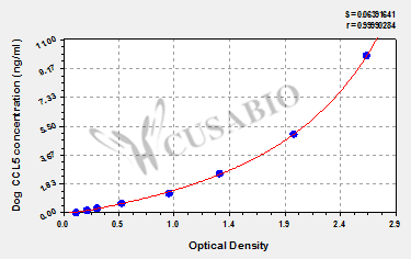 Dog C-C motif chemokine 5(CCL5) ELISA kit