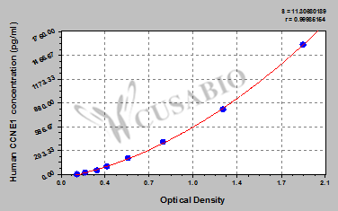 Human G1/S-specific cyclin-E1(CCNE1) ELISA kit