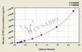 Mouse C-C chemokine receptor type 2(CCR2) ELISA kit