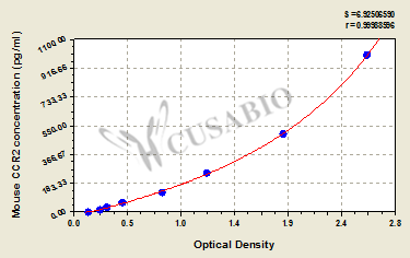 Mouse C-C chemokine receptor type 2(CCR2) ELISA kit
