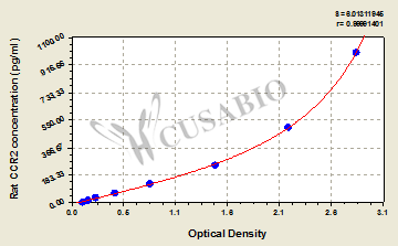 Rat C-C chemokine receptor type 2(CCR2) ELISA kit