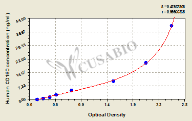 Human CD160 antigen(CD160) ELISA kit