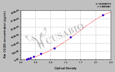 Rat OX-2 membrane glycoprotein(CD200) ELISA kit