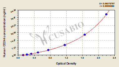Human Natural killer cell receptor 2B4(CD244) ELISA kit