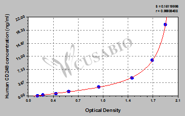 Human Endosialin(CD248) ELISA kit