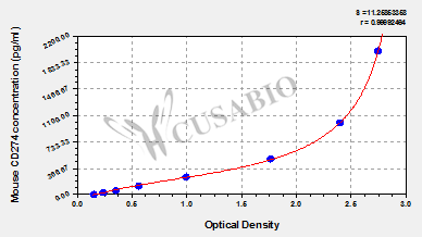 Mouse Programmed cell death 1 ligand 1(CD274) ELISA kit
