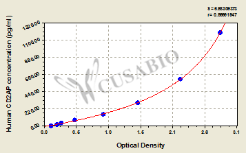 Human CD2-associated protein(CD2AP) ELISA kit