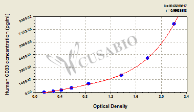 Human Myeloid cell surface antigen CD33(CD33) ELISA kit