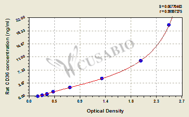 Rat Platelet glycoprotein 4(CD36) ELISA kit
