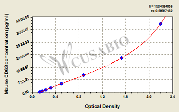Mouse CD63 antigen(CD63) ELISA kit