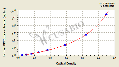 Human CD70 antigen(CD70) ELISA kit