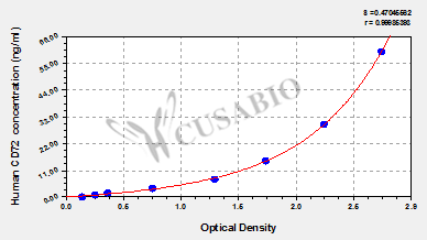 Human B-cell differentiation antigen CD72(CD72) ELISA kit
