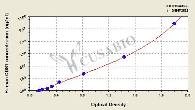 Human CD81 antigen(CD81) ELISA kit