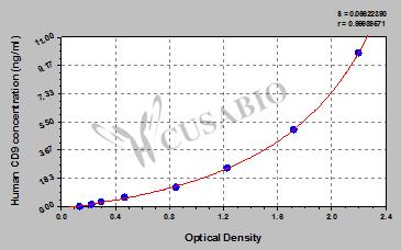 Human CD9 antigen(CD9) ELISA kit