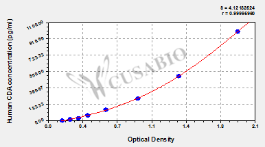 Human Cytidine deaminase(CDA) ELISA kit