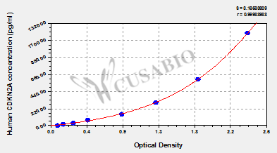 Human Cyclin-dependent kinase inhibitor 2A, isoforms 1/2/3(CDKN2A) ELISA kit