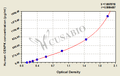 Human Centromere protein K(CENPK) ELISA kit