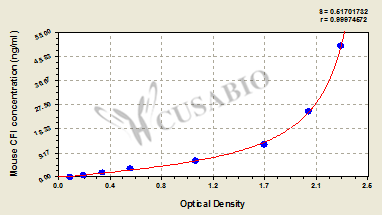 Mouse Complement factor I(CFI) ELISA kit