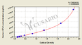 Human Cofilin-1(CFL1) ELISA kit