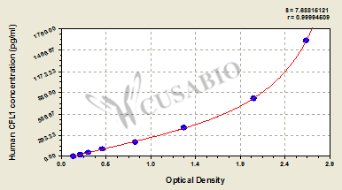 Human Cofilin-1(CFL1) ELISA kit