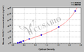 Mouse Chitinase-3-like protein 1(CHI3L1) ELISA kit