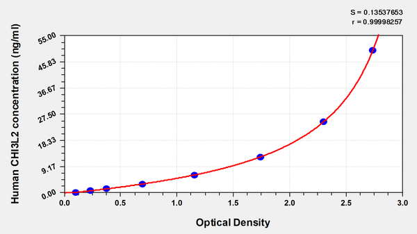 Human Chitinase-3-like protein 2(CHI3L2) ELISA kit