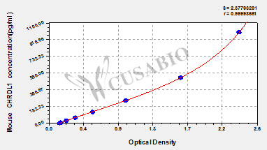 Mouse Chordin-like protein 1(CHRDL1) ELISA kit