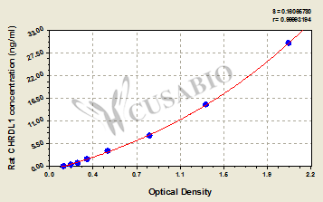 Rat Chordin-like protein 1(CHRDL1) ELISA kit