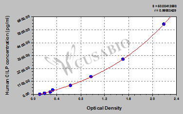 Human Cartilage intermediate layer protein 1(CILP) ELISA kit
